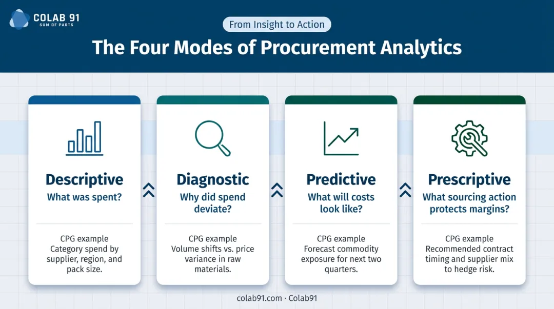Four CPG spend analytics modes from descriptive to prescriptive comparison infographic