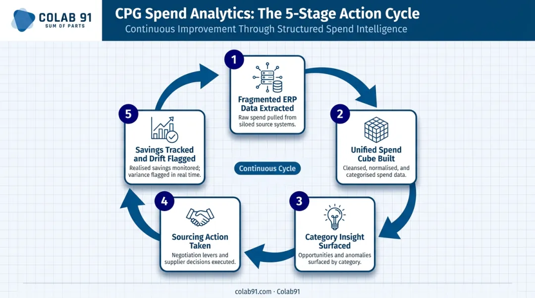 CPG spend analytics end-to-end cycle five stages from fragmented data to savings tracking