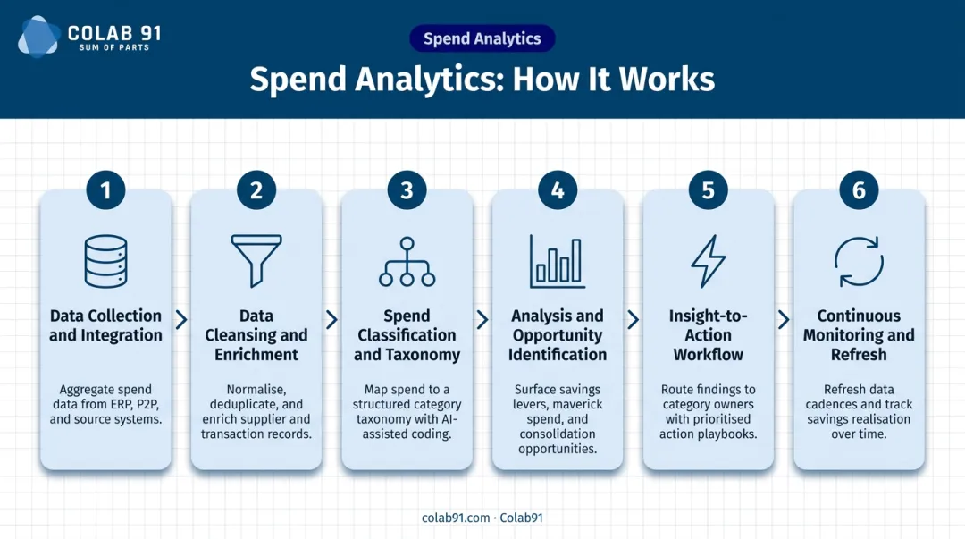Six-step CPG spend analytics IT solution process flow from data collection to monitoring