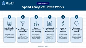 Six-step CPG spend analytics IT solution process flow from data collection to monitoring