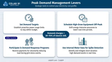 Four peak demand management strategies to reduce commercial electric bill costs