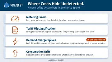 Four hidden utility consumption cost drivers with demand charge percentage breakdown