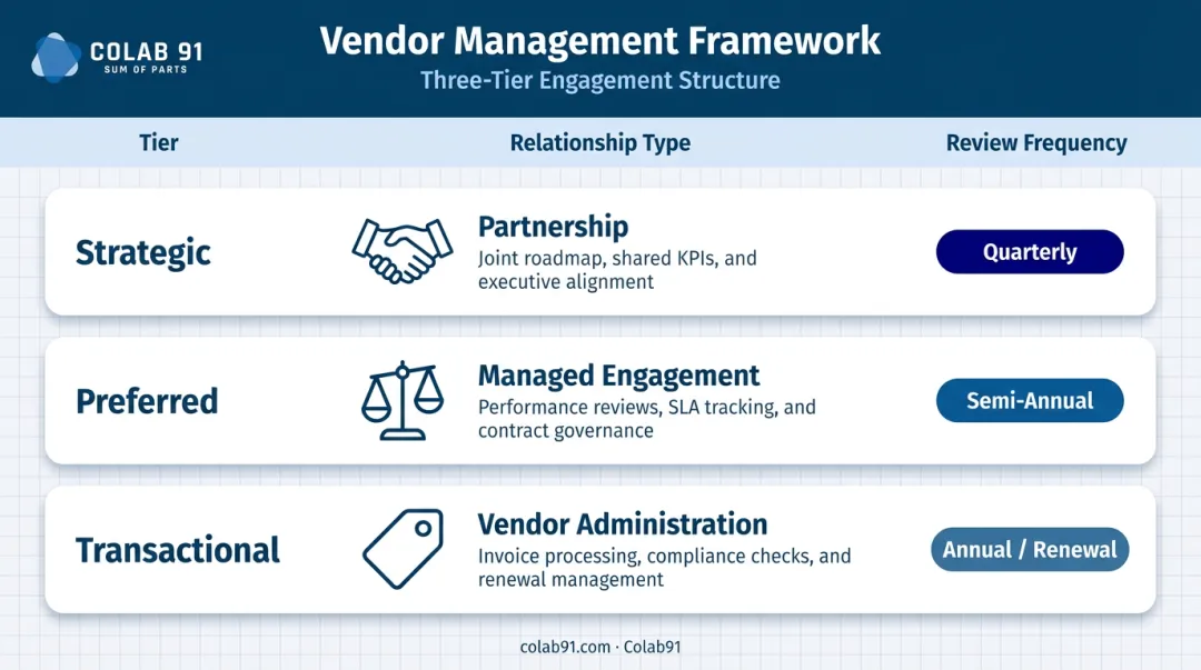 Vendor tiering framework three tiers strategic preferred transactional review cadence