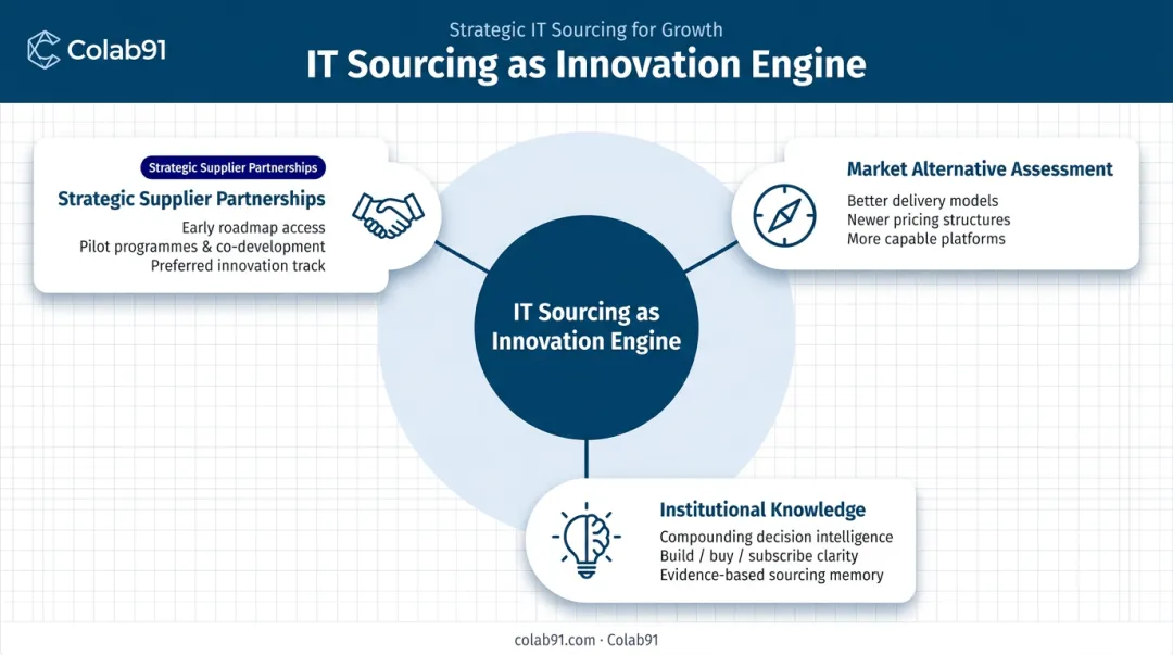 IT sourcing as innovation engine three strategic benefits from disciplined sourcing approach