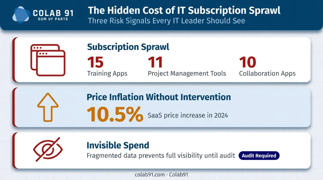 Three IT cost accumulation drivers subscription sprawl price inflation invisible spend