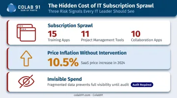 Three IT cost accumulation drivers subscription sprawl price inflation invisible spend