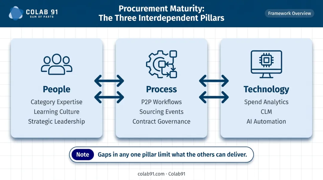 Three procurement maturity pillars people process and technology interdependence diagram