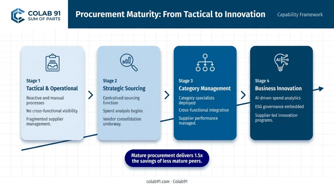 Four stages of procurement maturity model from tactical to business innovation