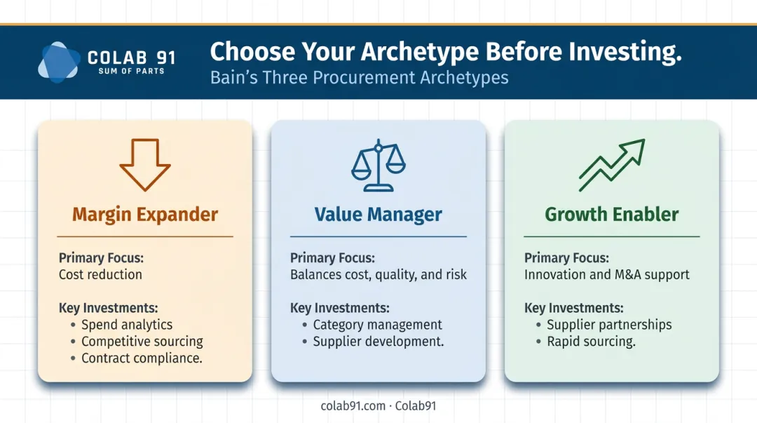 Three procurement strategic archetypes margin expander value manager and growth enabler comparison