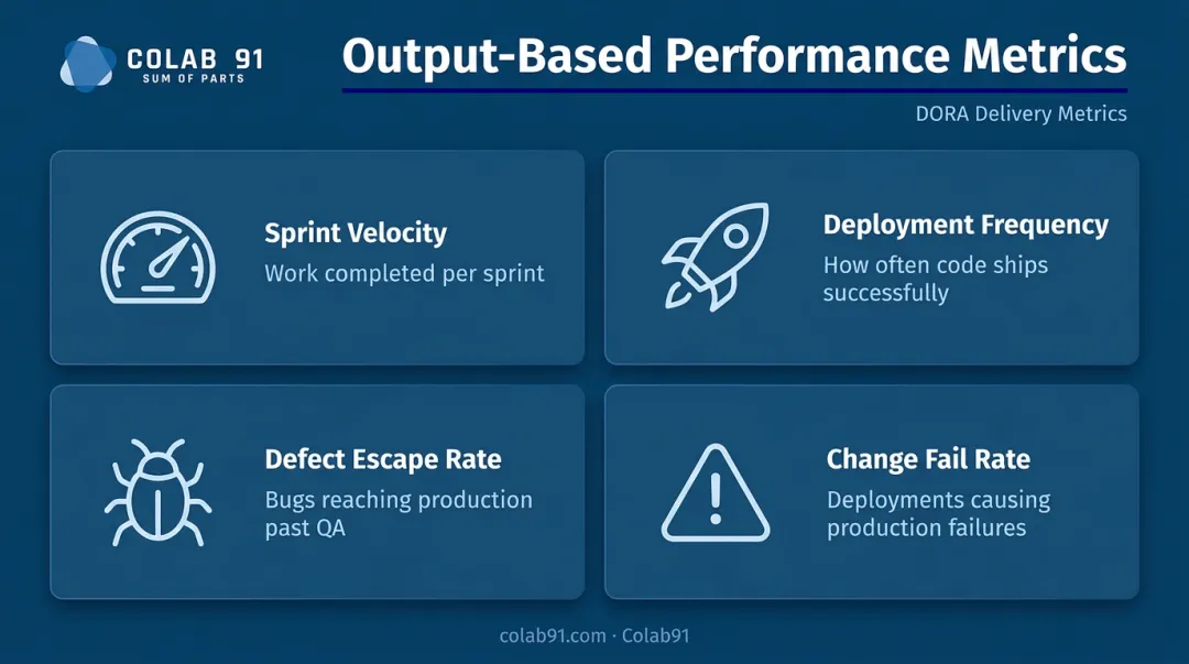 DORA software delivery metrics framework four key performance indicators remote teams