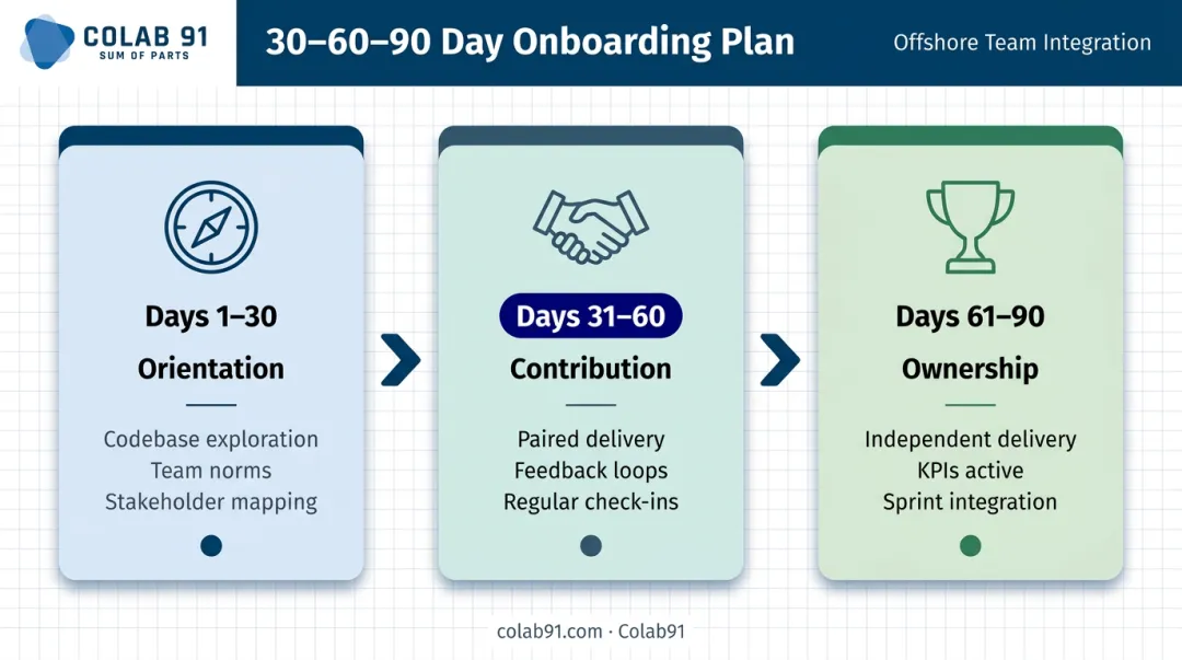 30-60-90 day remote tech team onboarding plan three stage integration arc
