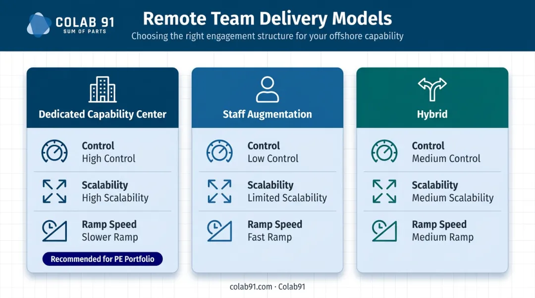 Three remote team delivery models comparison chart control scalability ramp speed