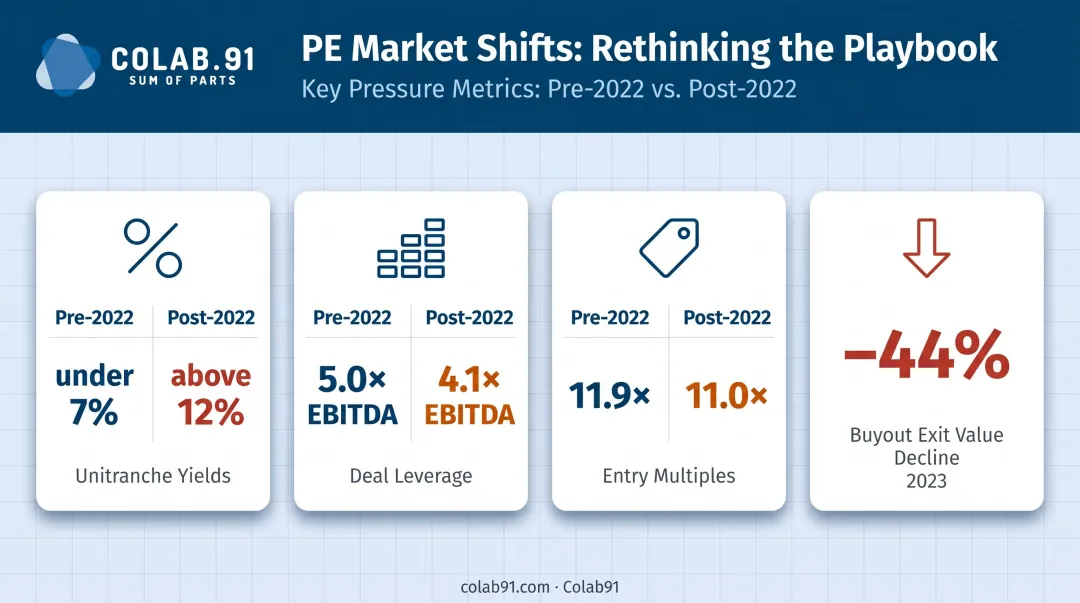 PE market shift infographic showing rising rates compressed multiples and falling exit values