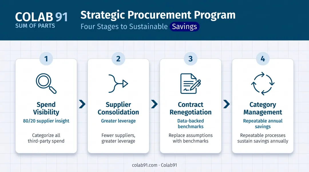 Four-stage strategic procurement process flow from spend visibility to category management