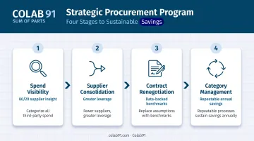 Four-stage strategic procurement process flow from spend visibility to category management