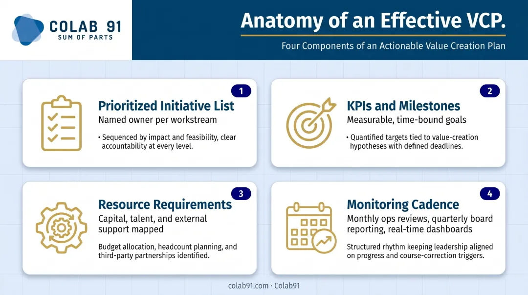 Four-component value creation plan framework with owners KPIs resources and monitoring cadence