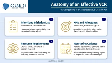 Four-component value creation plan framework with owners KPIs resources and monitoring cadence