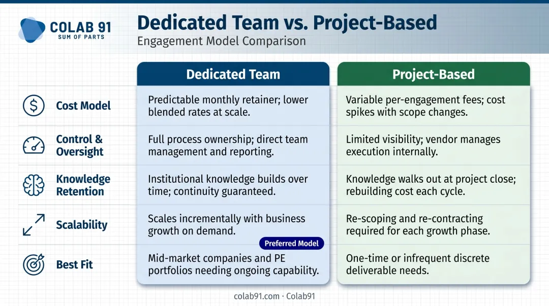 Dedicated team versus project-based outsourcing five-dimension comparison infographic