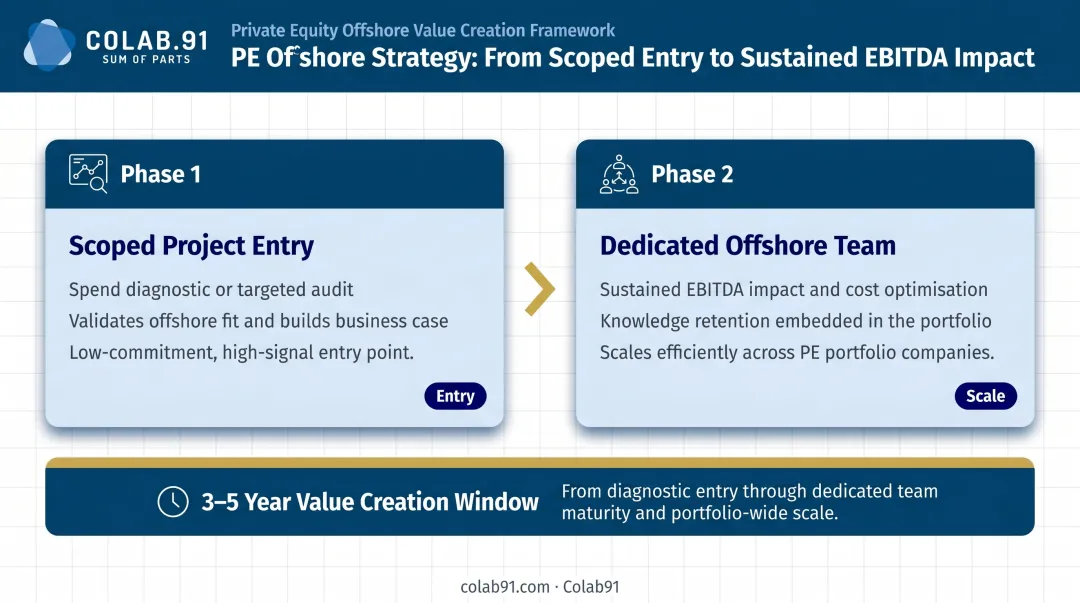 PE-backed company offshore strategy progression from project engagement to dedicated team