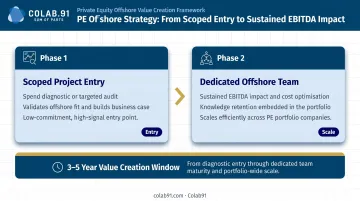 PE-backed company offshore strategy progression from project engagement to dedicated team