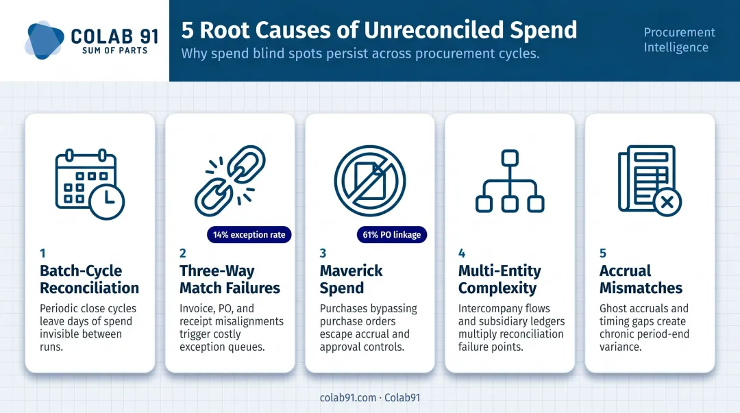 Five structural causes of unreconciled spend accumulation in mid-market organizations