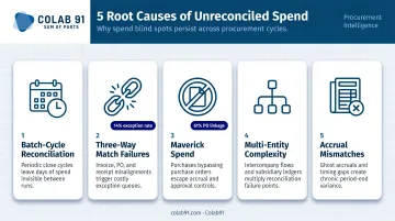 Five structural causes of unreconciled spend accumulation in mid-market organizations