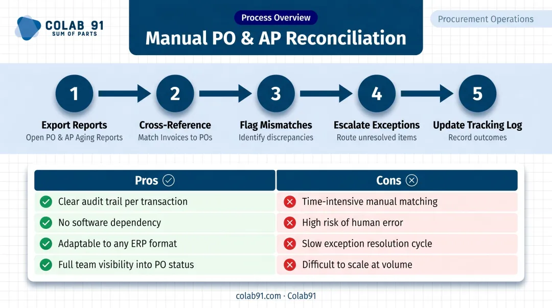 Manual ledger reconciliation five-step process and pros versus cons comparison