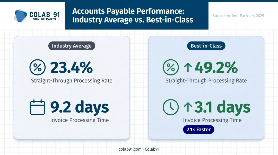 Best-in-Class versus average AP processing performance metrics side-by-side comparison