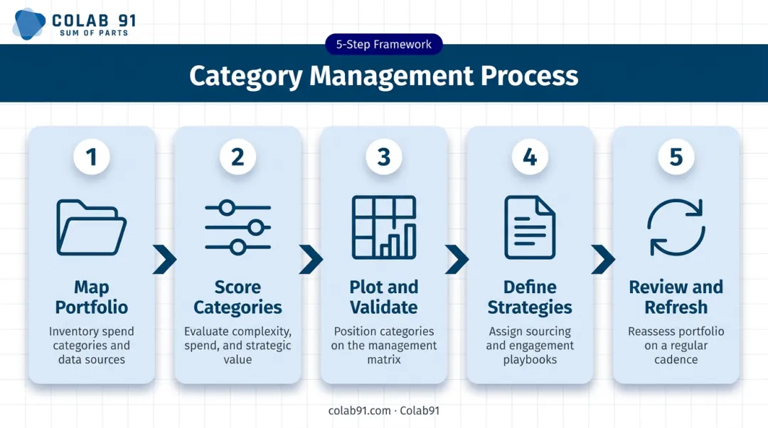 5-step Kraljic Matrix implementation process flow from portfolio mapping to refresh