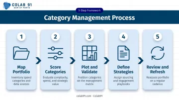 5-step Kraljic Matrix implementation process flow from portfolio mapping to refresh