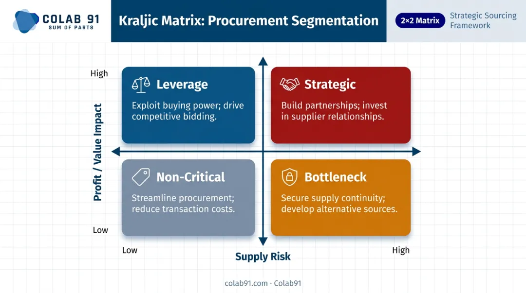 Kraljic Matrix 2x2 grid showing four procurement quadrants by impact and risk
