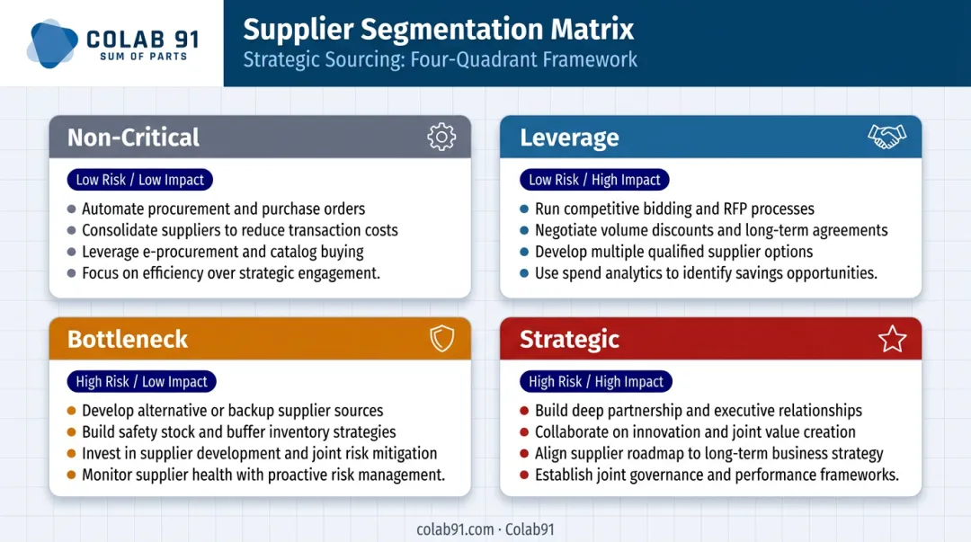 Four Kraljic Matrix quadrant sourcing strategies comparison with icons and key actions