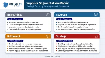 Four Kraljic Matrix quadrant sourcing strategies comparison with icons and key actions