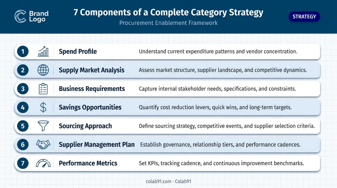 Seven-component indirect category strategy document framework overview infographic