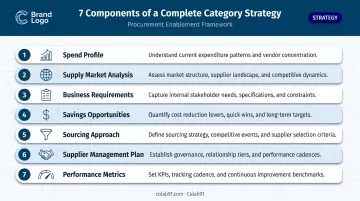 Seven-component indirect category strategy document framework overview infographic