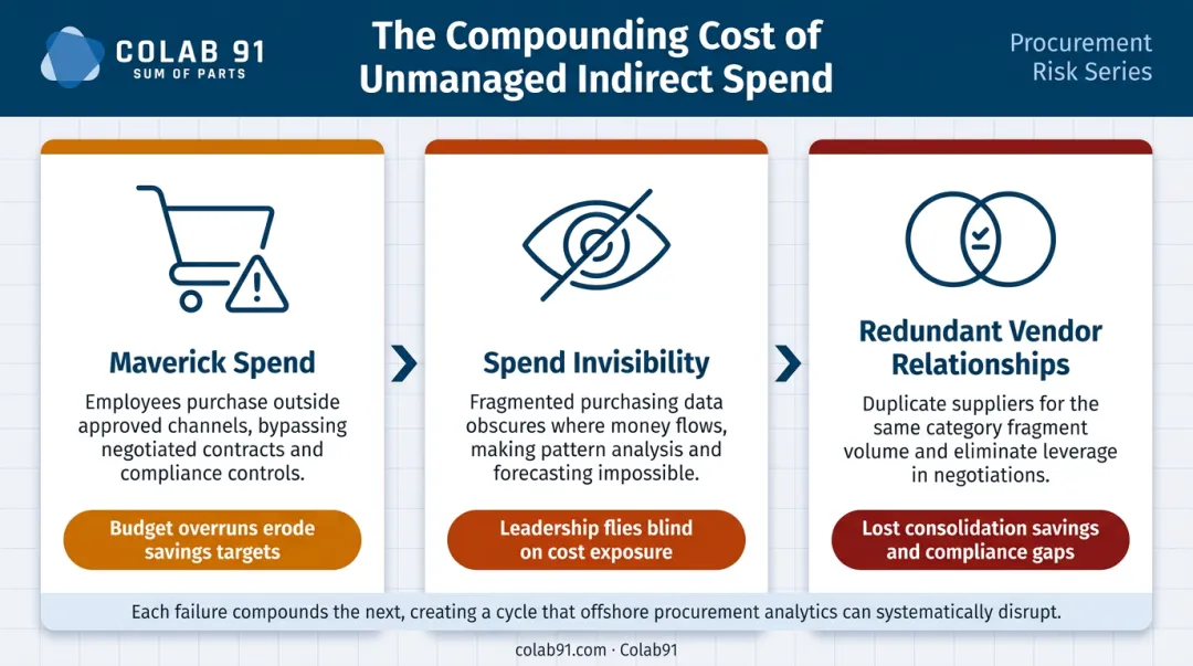 Three compounding indirect spend problems maverick spend visibility and redundancy