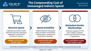 Three compounding indirect spend problems maverick spend visibility and redundancy