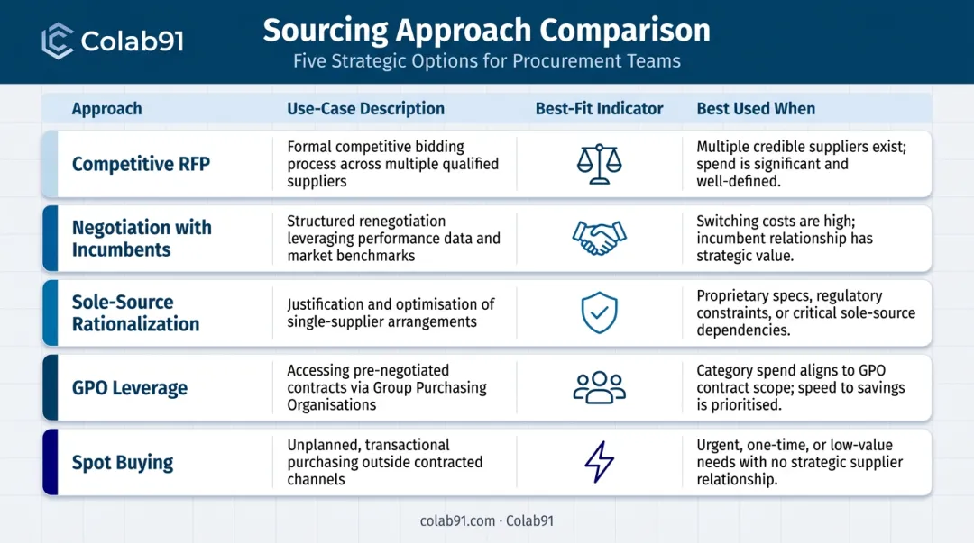 Five indirect procurement sourcing approaches comparison from competitive RFP to spot buying
