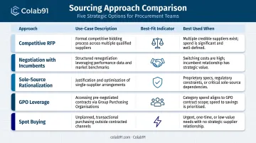Five indirect procurement sourcing approaches comparison from competitive RFP to spot buying