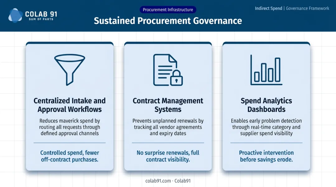 Three indirect spend technology pillars intake workflows contract management and analytics dashboards