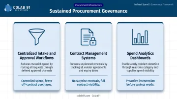 Three indirect spend technology pillars intake workflows contract management and analytics dashboards