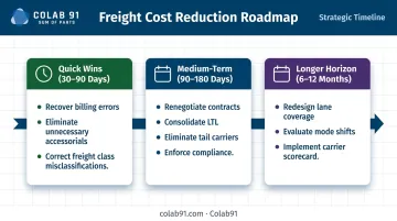 Freight spend analysis three-phase action plan timeline quick medium and long-term initiatives