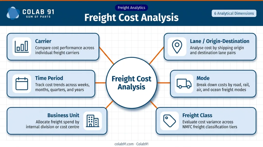 Six-dimension freight cost analysis framework by carrier lane mode class unit and time