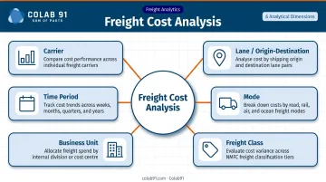 Six-dimension freight cost analysis framework by carrier lane mode class unit and time