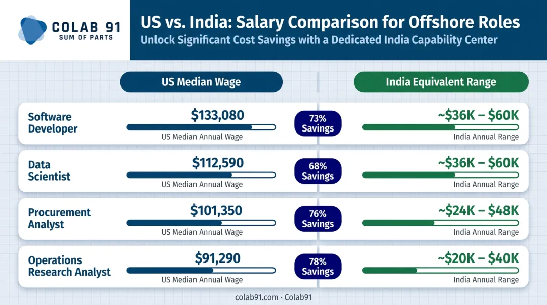 US versus India salary comparison across four specialist roles cost differential