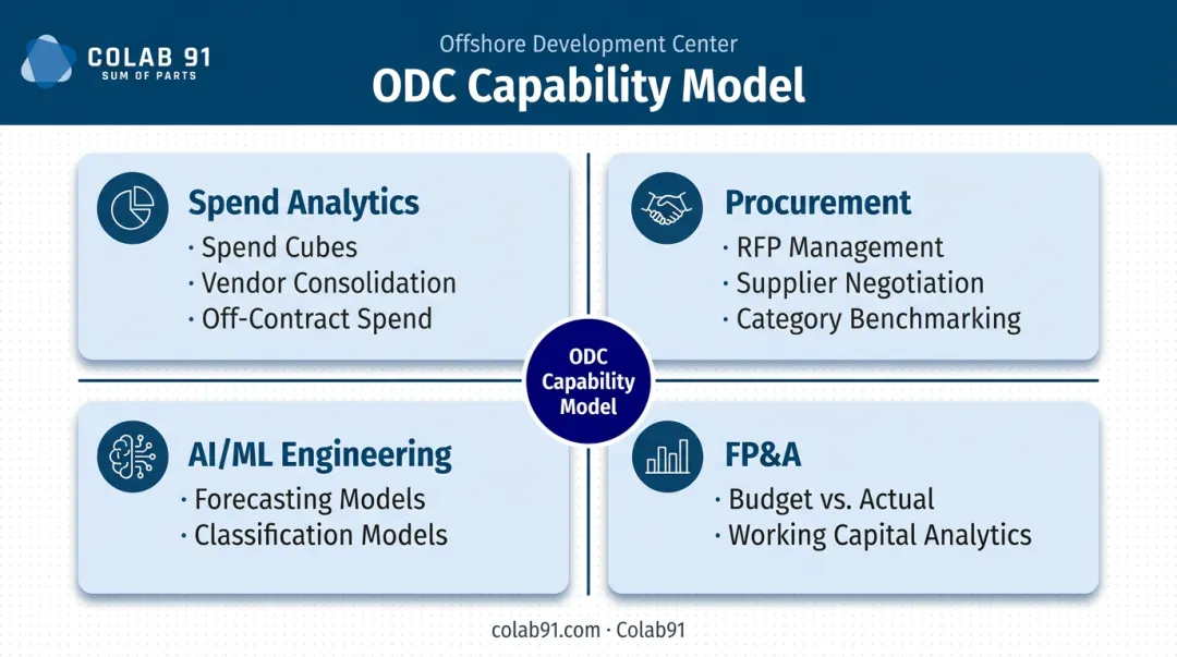 Four ODC domain expertise capability areas spend analytics procurement AI FP&amp;amp;A