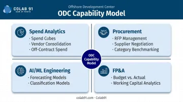 Four ODC domain expertise capability areas spend analytics procurement AI FP&A