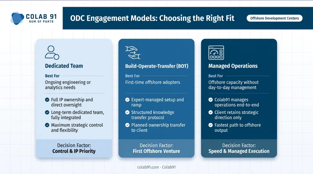 Three ODC operating models dedicated team BOT managed operations comparison chart