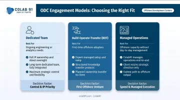Three ODC operating models dedicated team BOT managed operations comparison chart