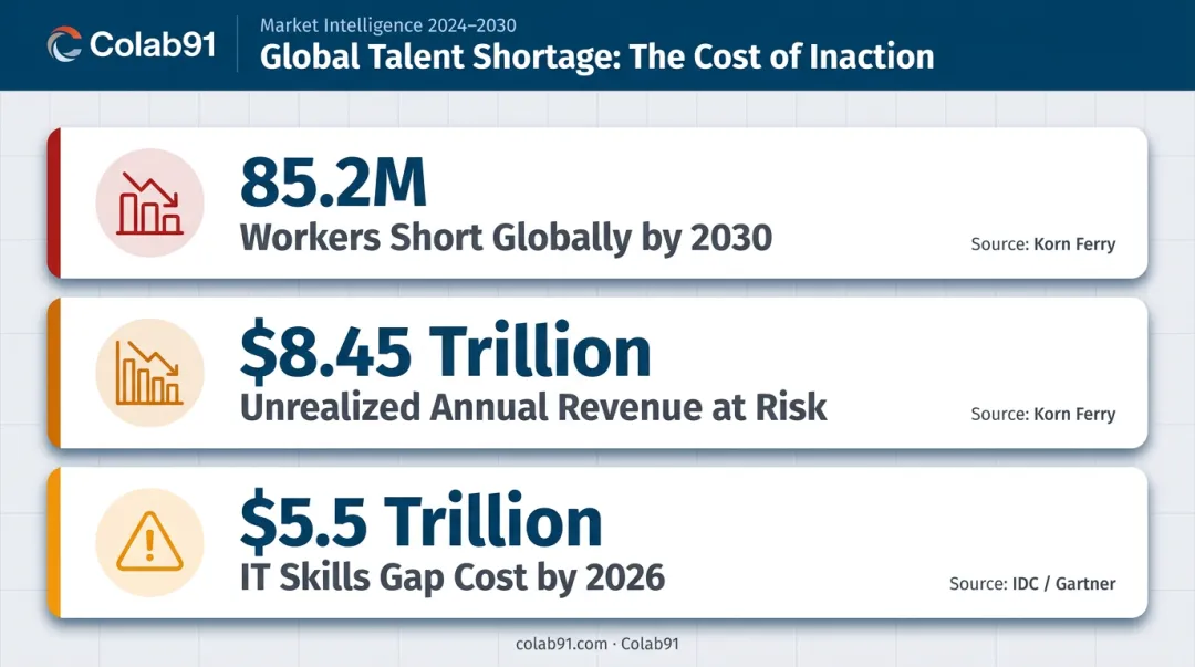 Global talent shortage 2030 projection 85 million workers 8.45 trillion revenue impact